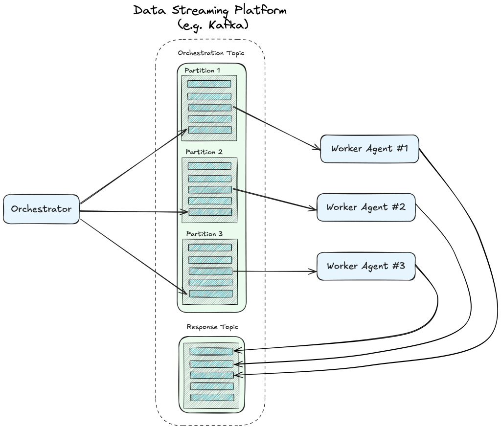 Event-driven orchestrator-worker pattern
